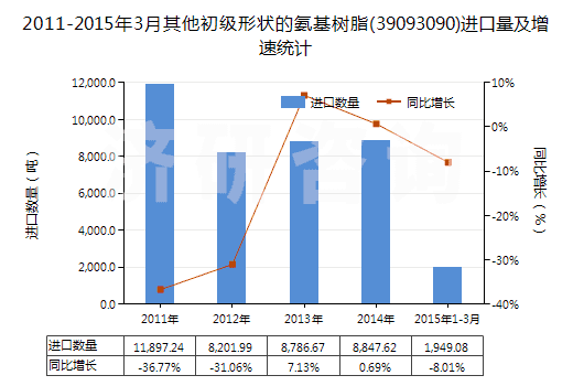 2011-2015年3月其他初級形狀的氨基樹脂(39093090)進口量及增速統(tǒng)計